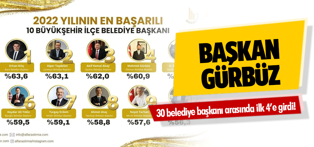 Başkan Gürbüz, 30 belediye başkanı arasında ilk 4’e girdi!